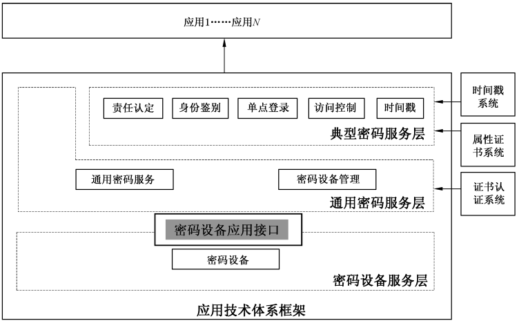 标准概览系列之密码设备应用接口规范 GMT 0018 2012 上海安当技术有限公司