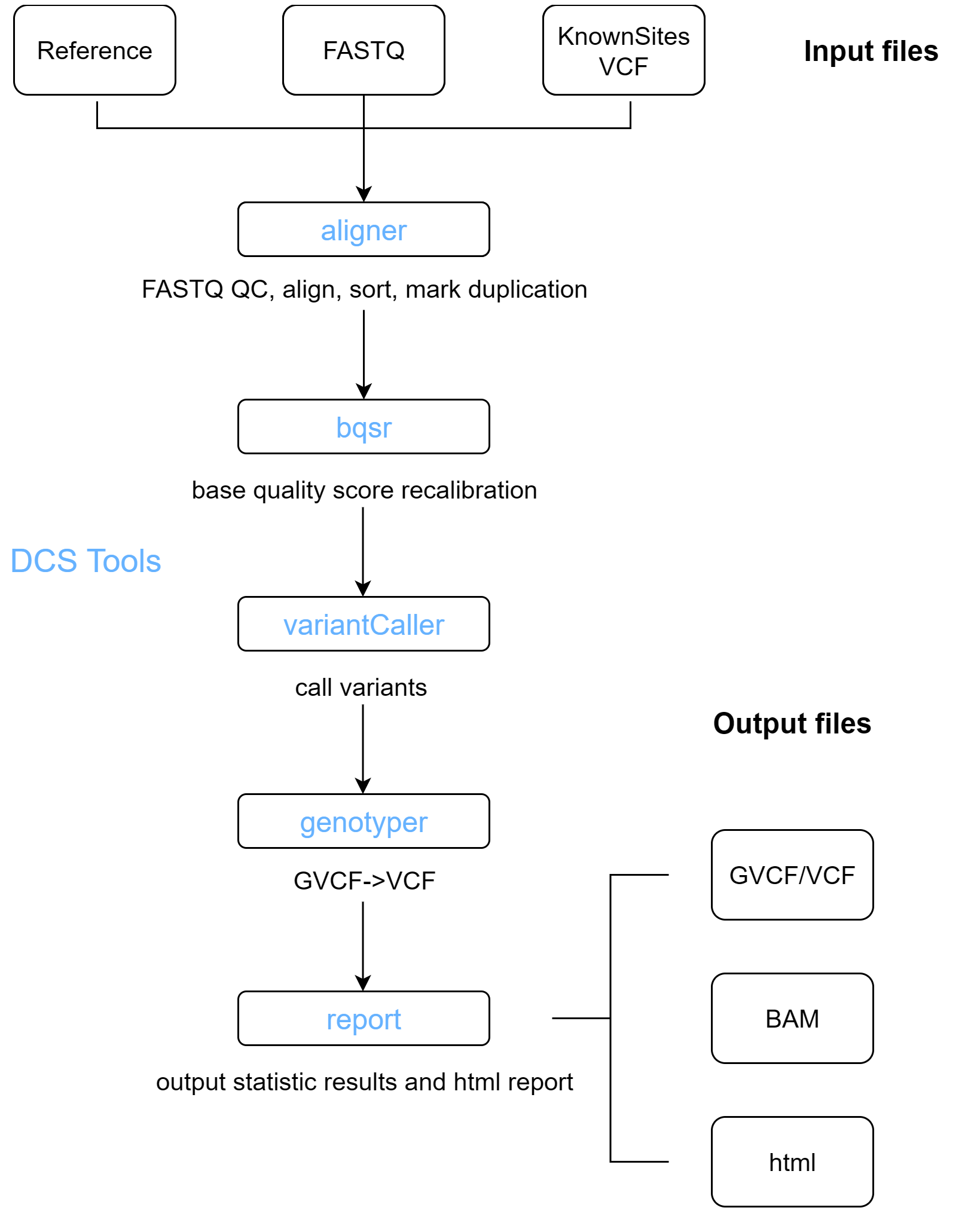 Figure 4.1 WGS Analysis Pipeline