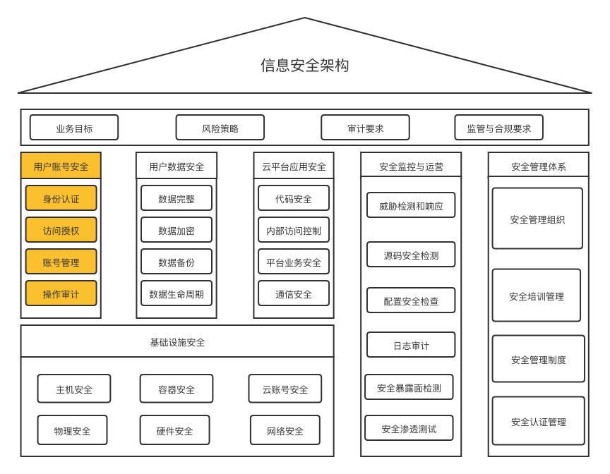 CTICloud Overall Information Security Architecture.png