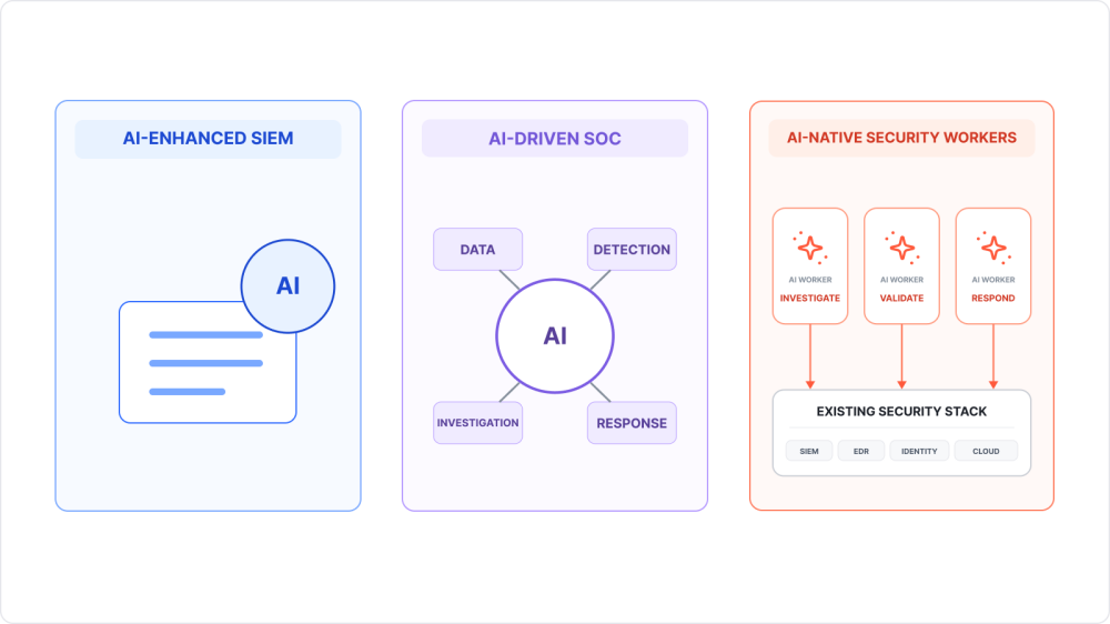 Three market architectures