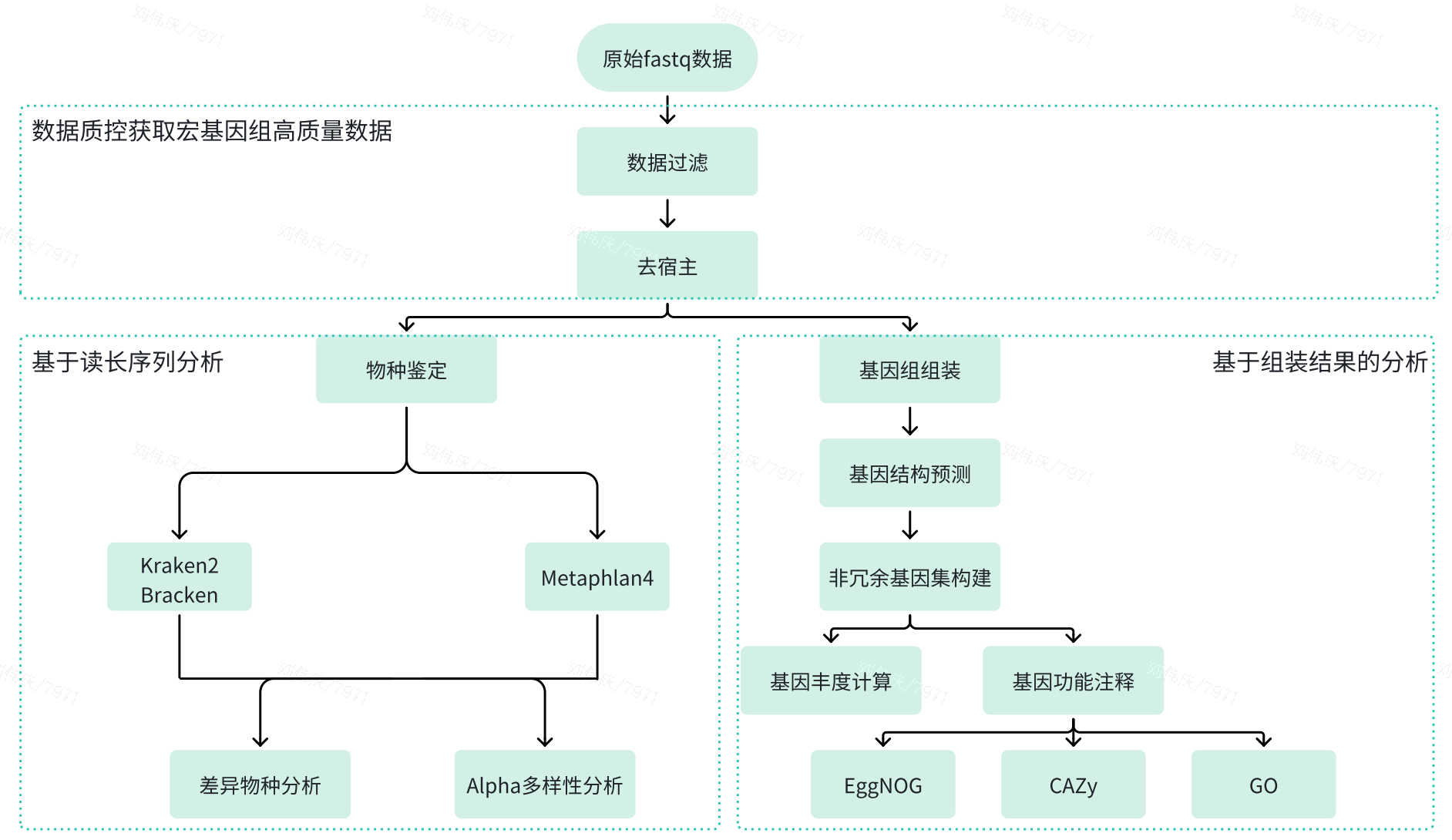 图2.1 分析系统流程图