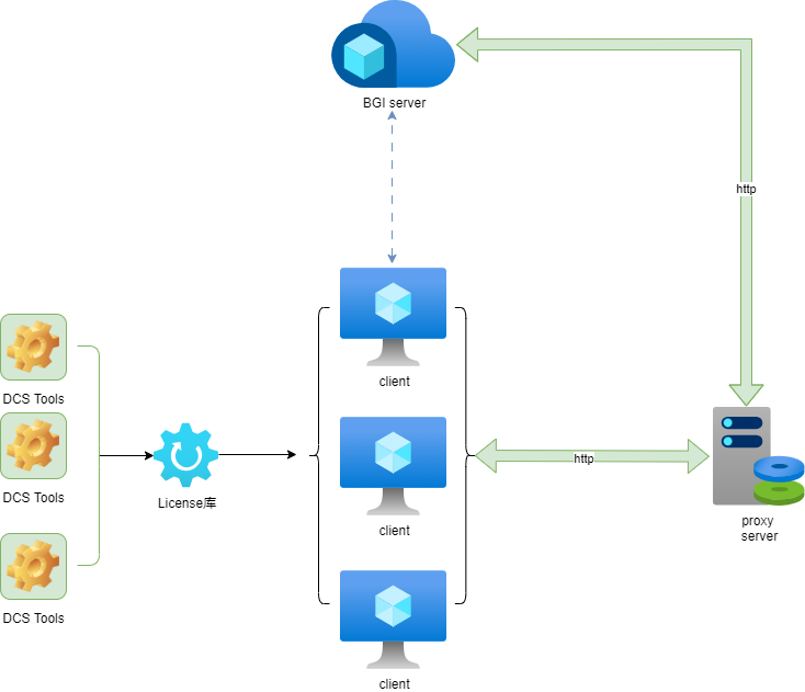 Figure 1.1 DCS Tools License Verification Example Diagram