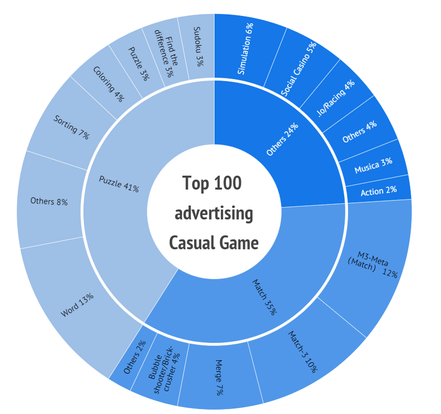 Top 100 advertising Casual Game