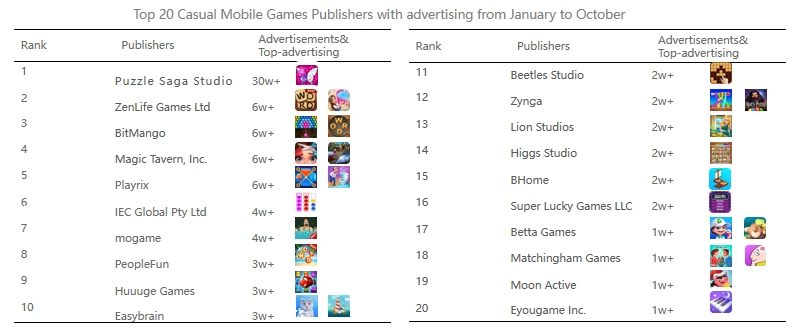 Top 20 Casual Mobile Games Publishers with advertising from January to October