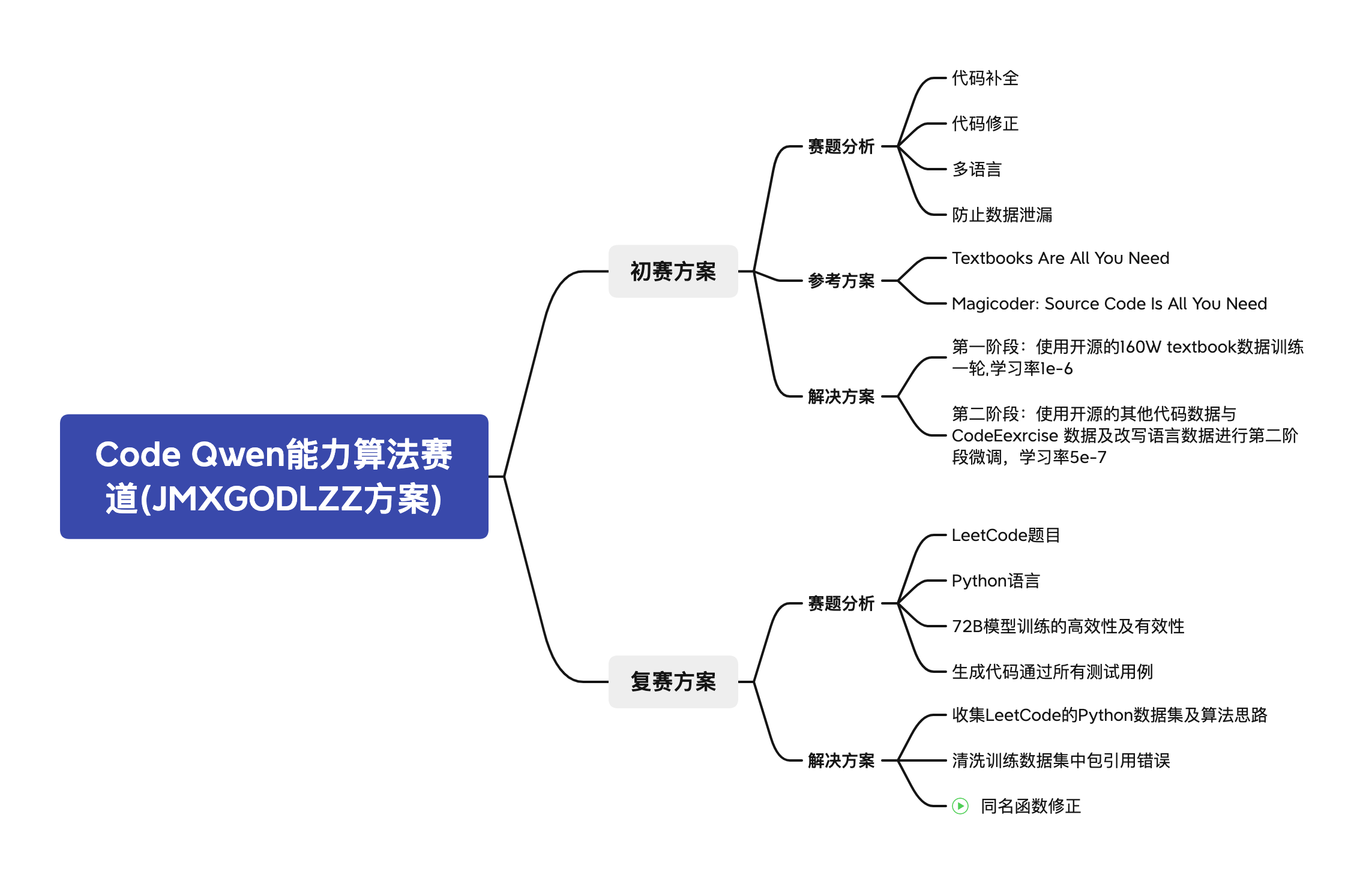 第二名】通义千问AI挑战赛- Code Qwen能力算法赛道- JMXGODLZZ 团队 