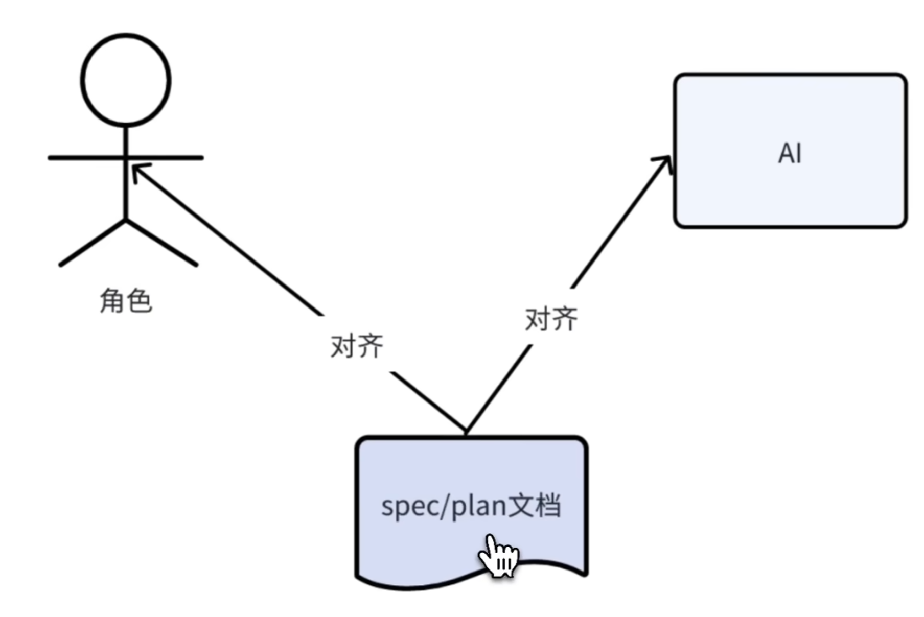 spec和plan