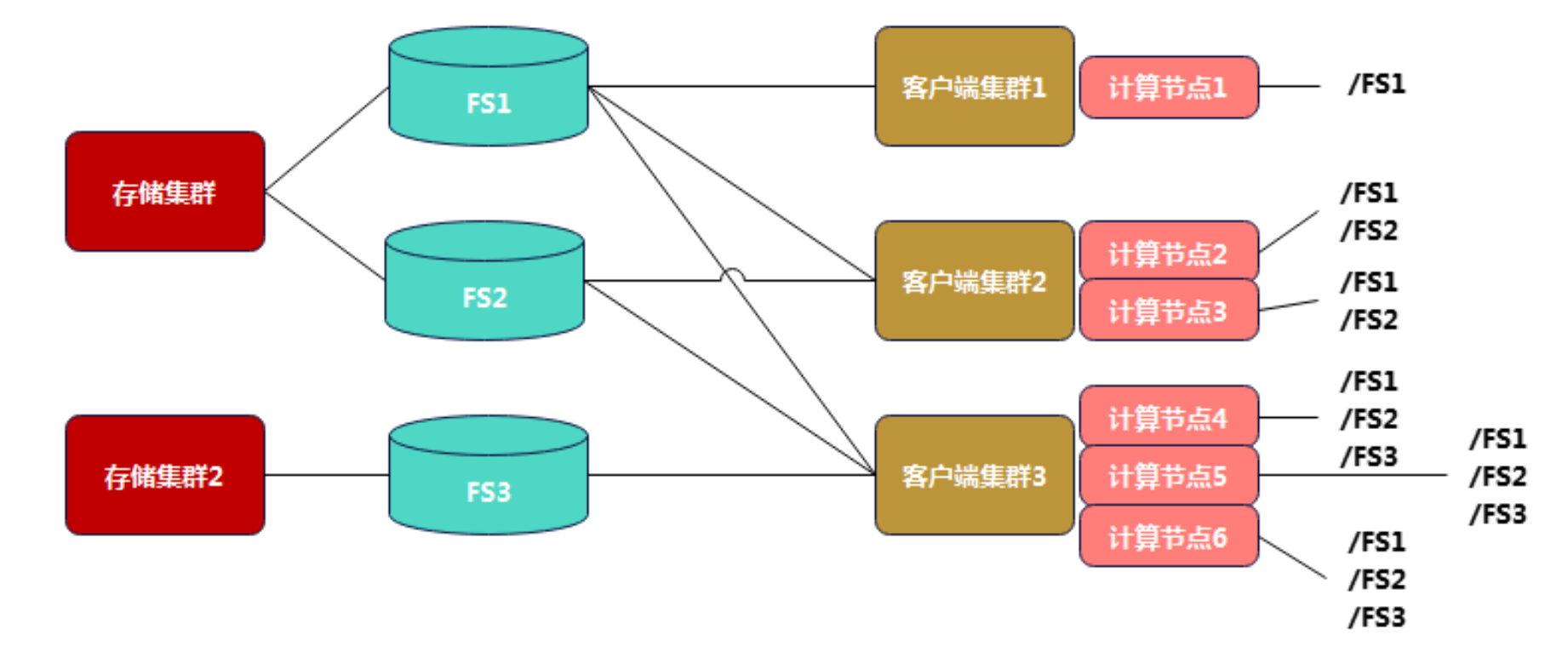 H3C CX8028 GPFS并行文件系统全闪存储配置案例